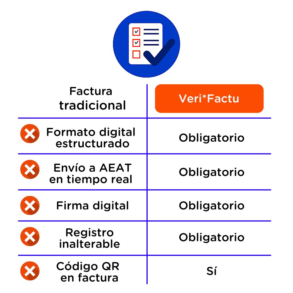 Tabla con las diferencias de la facturación electrónica tradicional y la facturación electrónica con VeriFactu