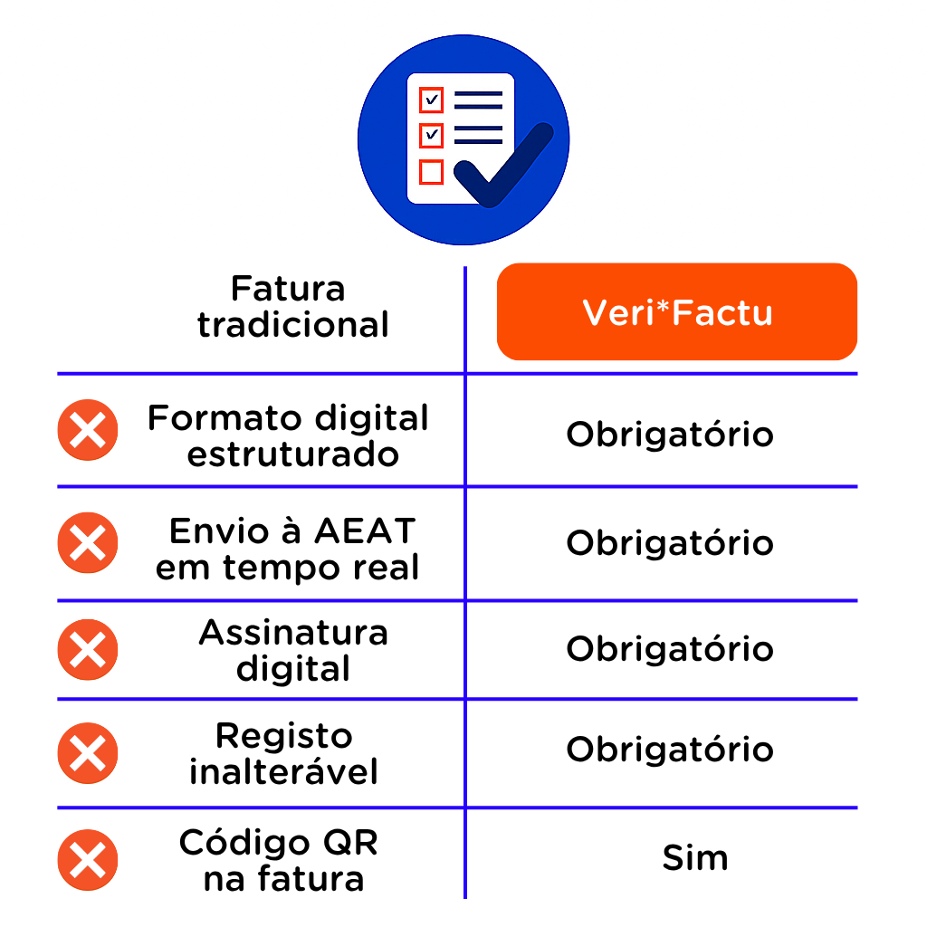 Tabla con las diferencias de la facturación electrónica tradicional y la facturación electrónica con VeriFactu