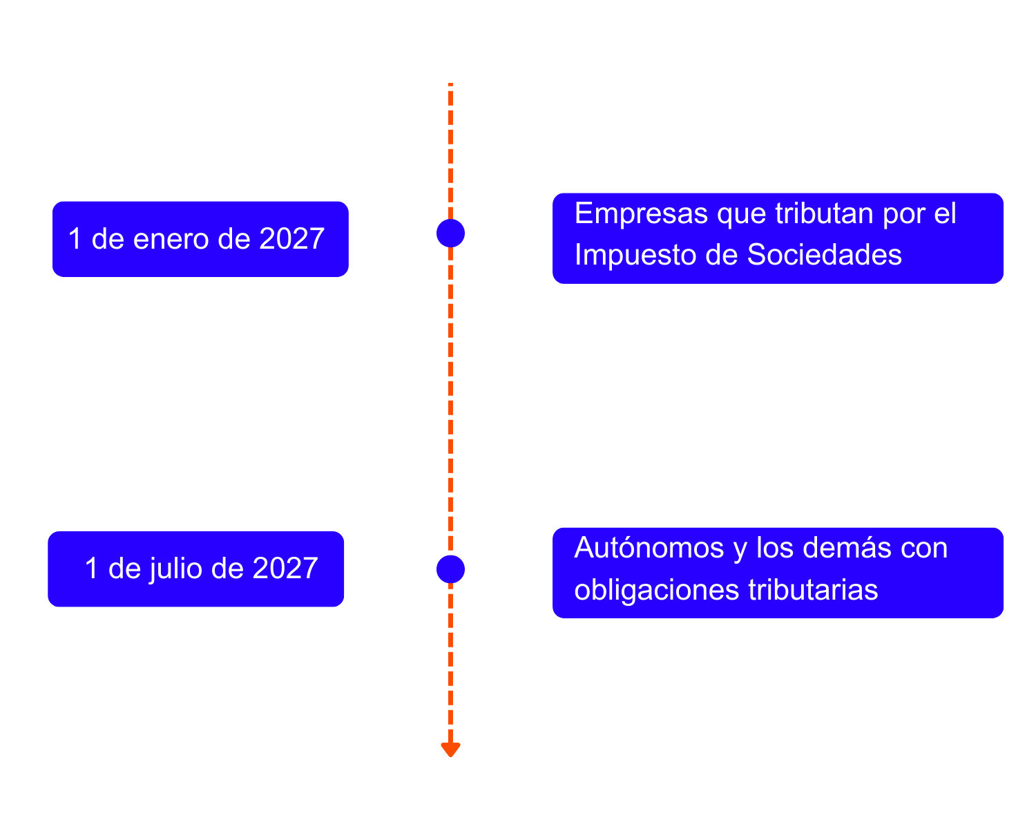 Tabla con las diferencias de la facturación electrónica tradicional y la facturación electrónica con VeriFactu