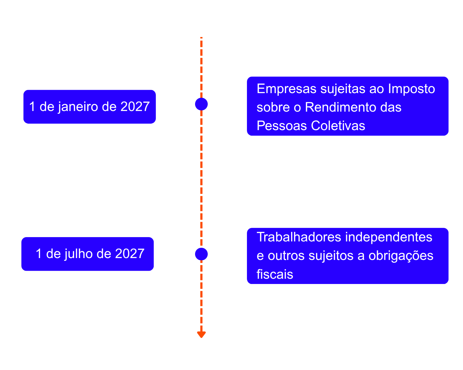 Tabela com as diferenças entre a faturação eletrónica tradicional e a faturação eletrónica com o VeriFactu